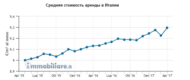 Средняя стоимость аренды в Италии 2017