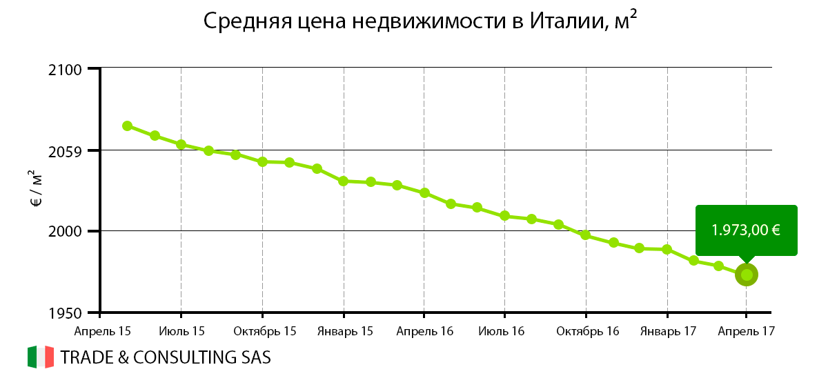 цены на недвижимость в Италии 2017