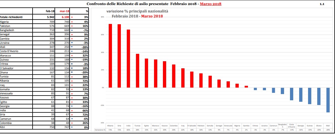 asilo politico italia marzo 2018